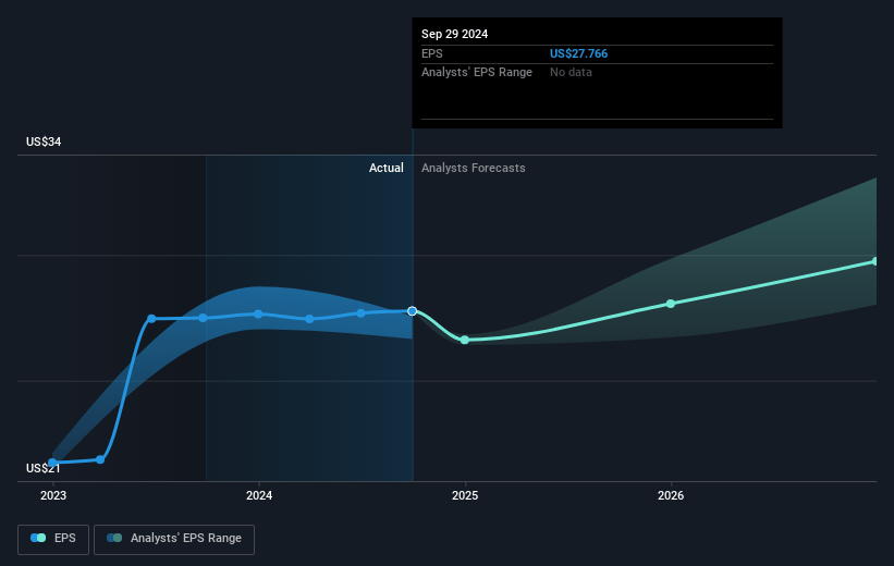 Lockheed Martin Future Earnings Per Share Growth