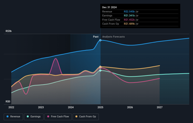 Multiplan Empreendimentos Imobiliários Earnings and Revenue Growth