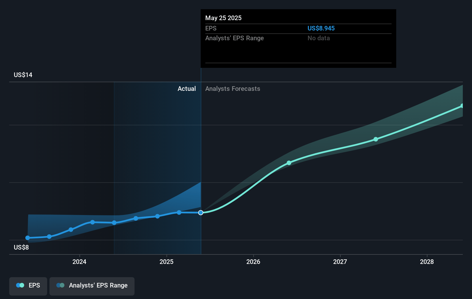 Darden Restaurants Future Earnings Per Share Growth