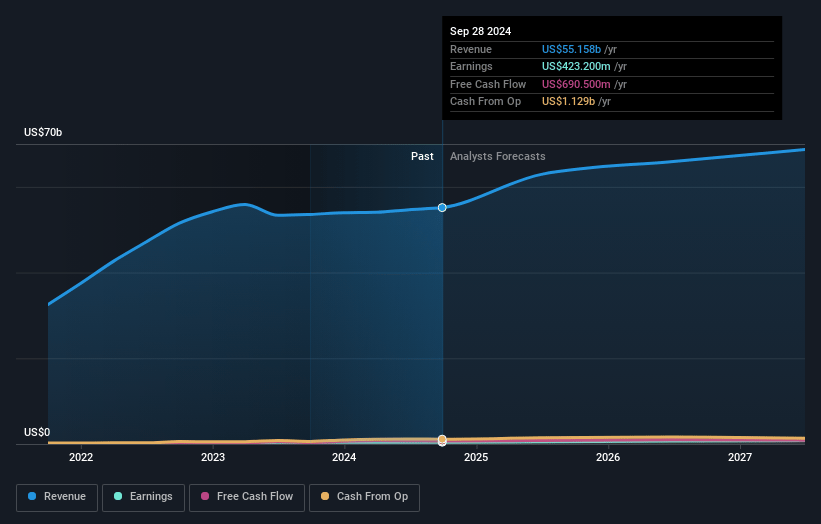 Performance Food Group Earnings and Revenue Growth