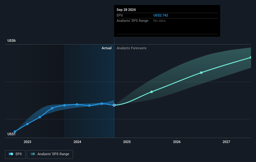 Performance Food Group Future Earnings Per Share Growth