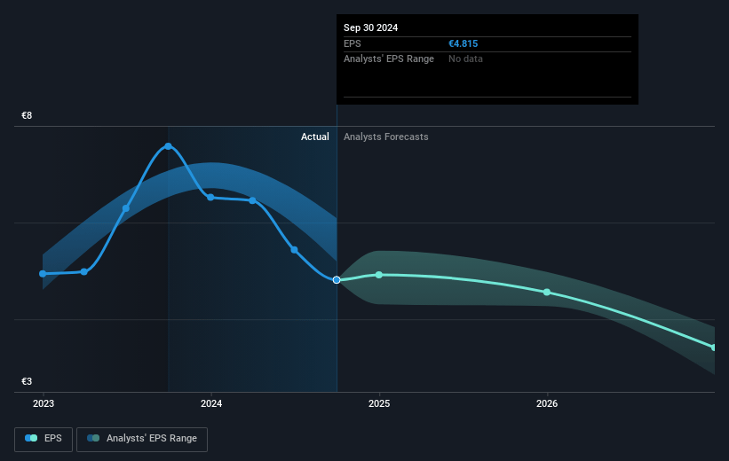 VERBUND Future Earnings Per Share Growth