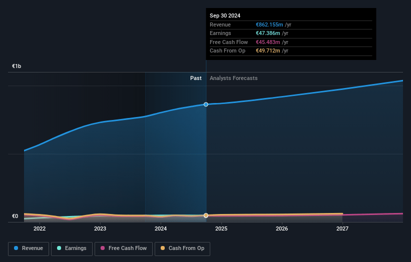 GFT Technologies Earnings and Revenue Growth