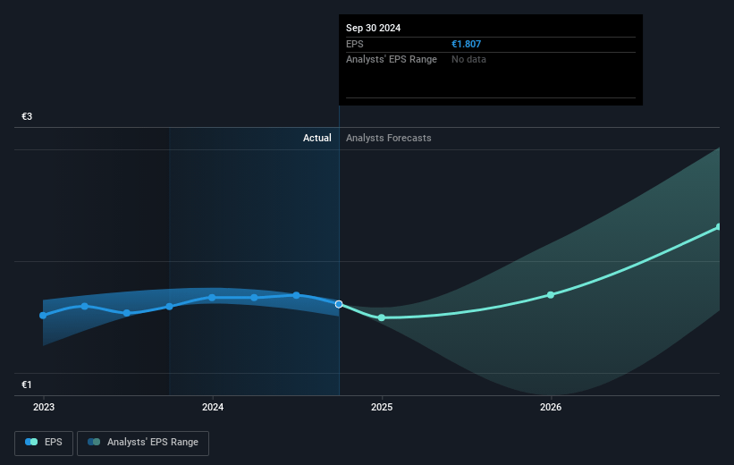 GFT Technologies Future Earnings Per Share Growth