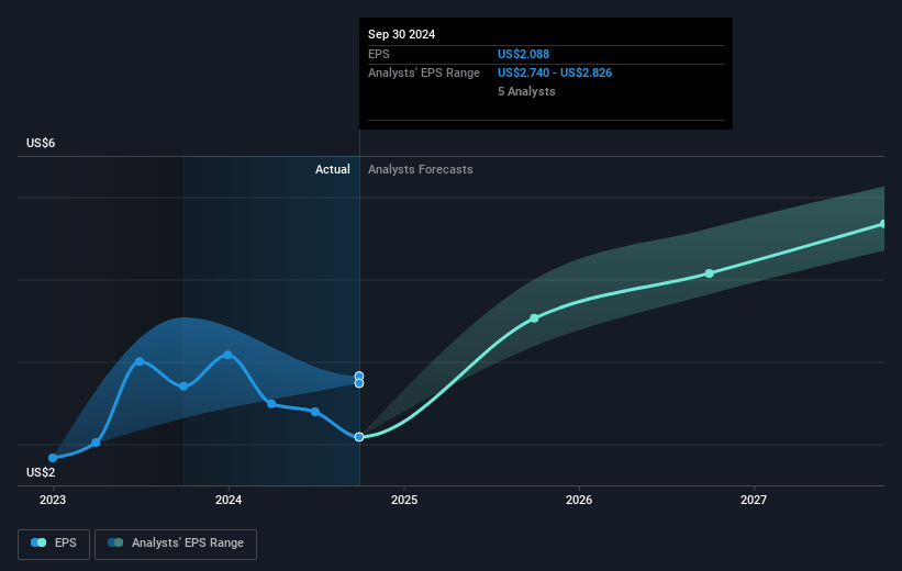 Johnson Controls International Future Earnings Per Share Growth