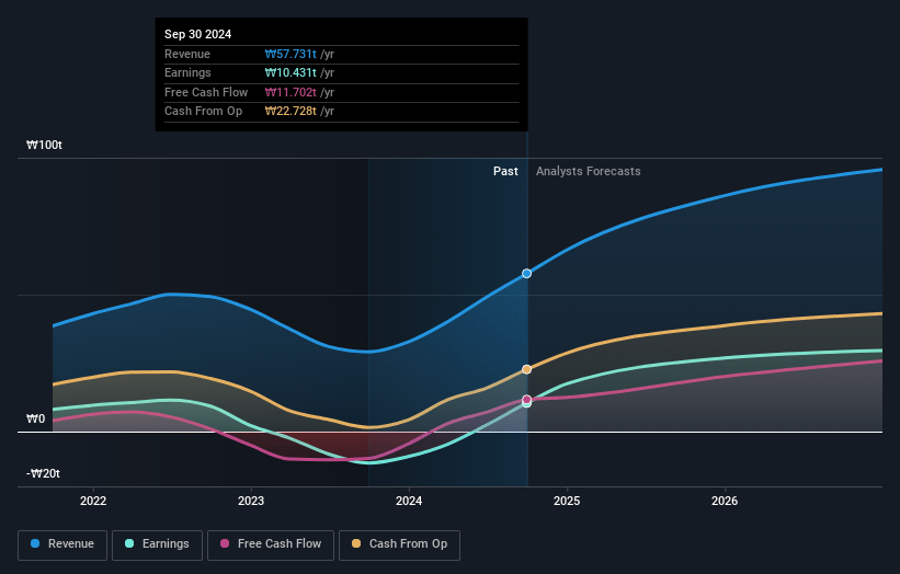 SK hynix Earnings and Revenue Growth