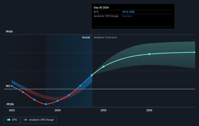 SK hynix Future Earnings Per Share Growth