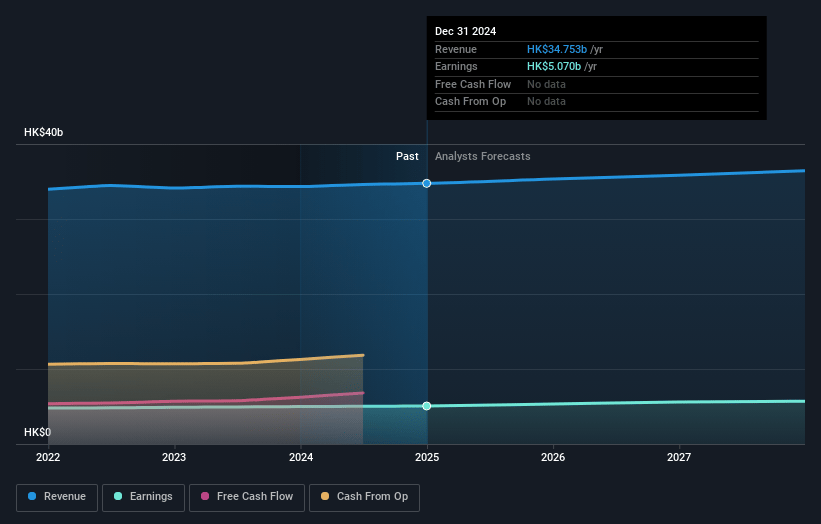 HKT Trust and HKT Earnings and Revenue Growth