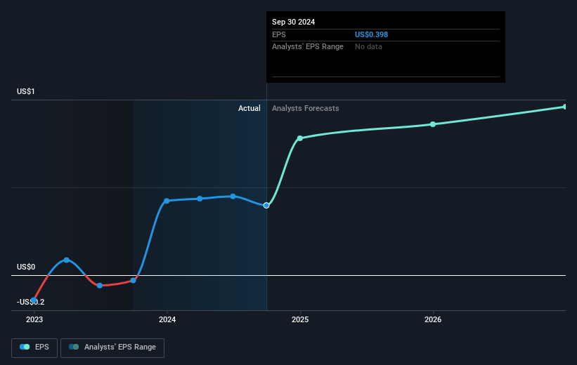 Sila Realty Trust Future Earnings Per Share Growth