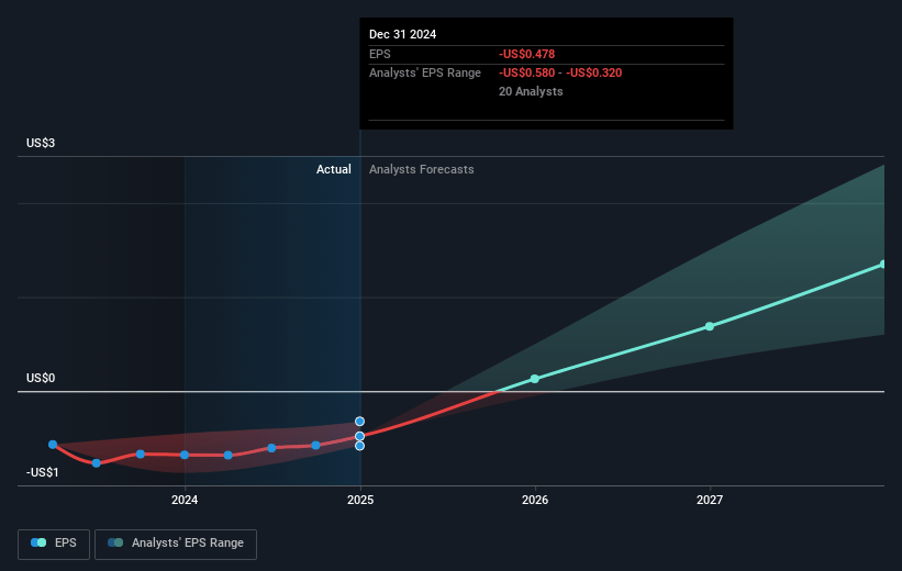 Zillow Group Future Earnings Per Share Growth