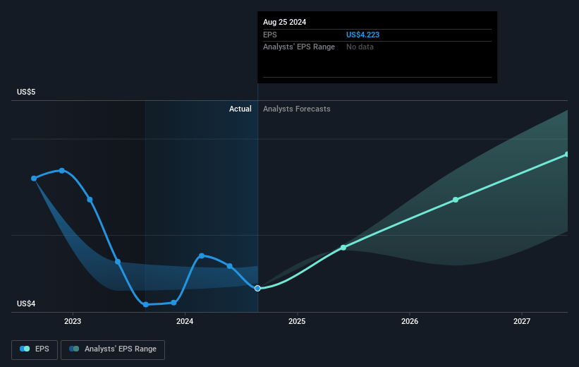 General Mills Future Earnings Per Share Growth