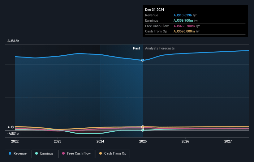 Downer EDI Earnings and Revenue Growth