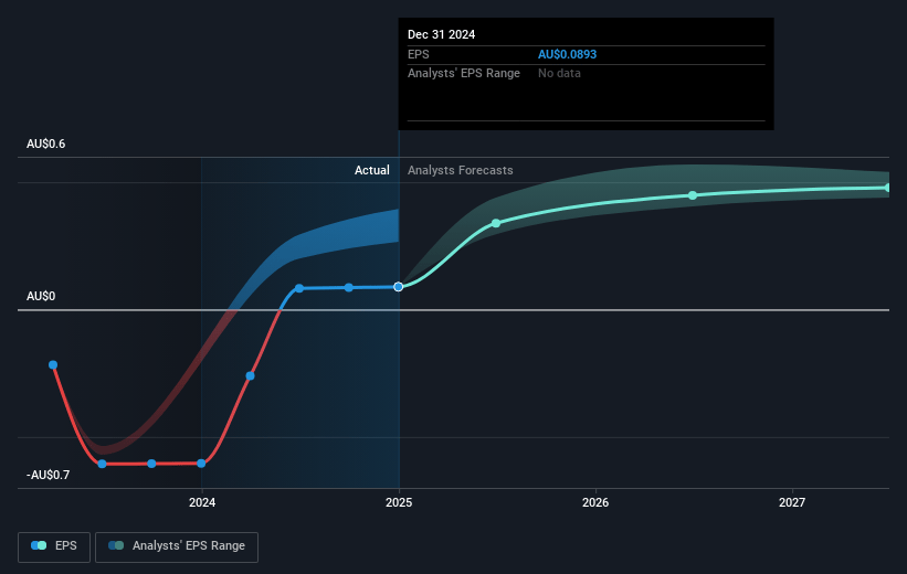 Downer EDI Future Earnings Per Share Growth