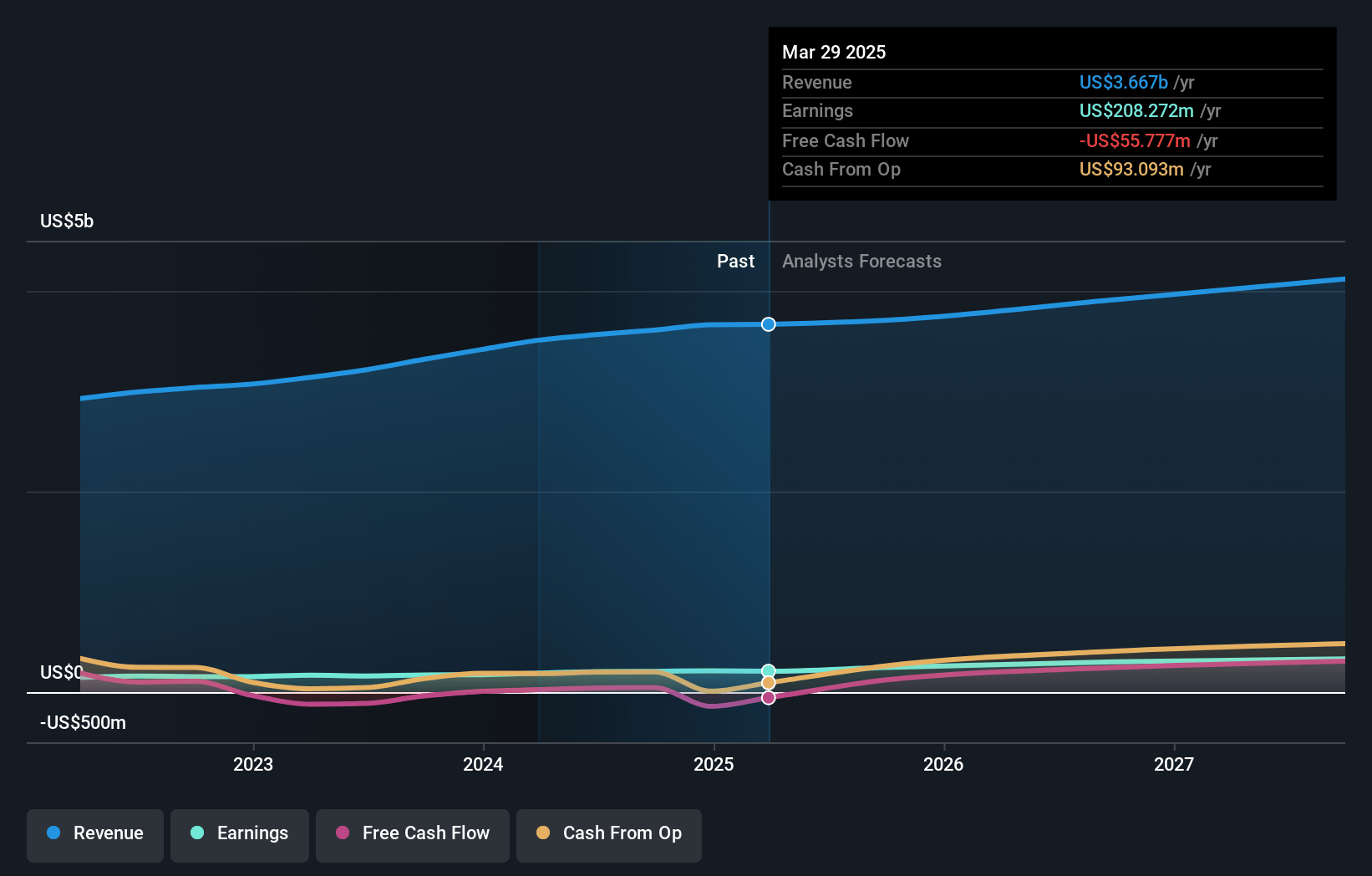 Moog Earnings and Revenue Growth