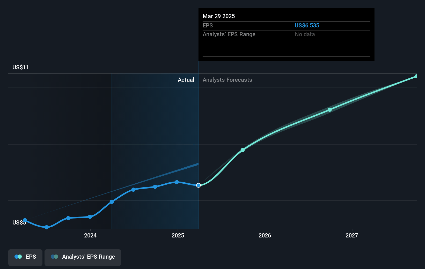 Moog Future Earnings Per Share Growth