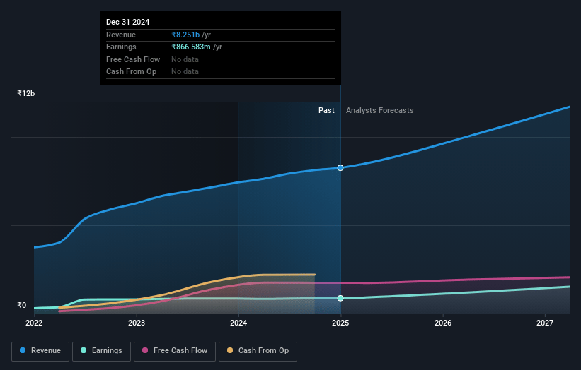 Go Fashion (India) Earnings and Revenue Growth