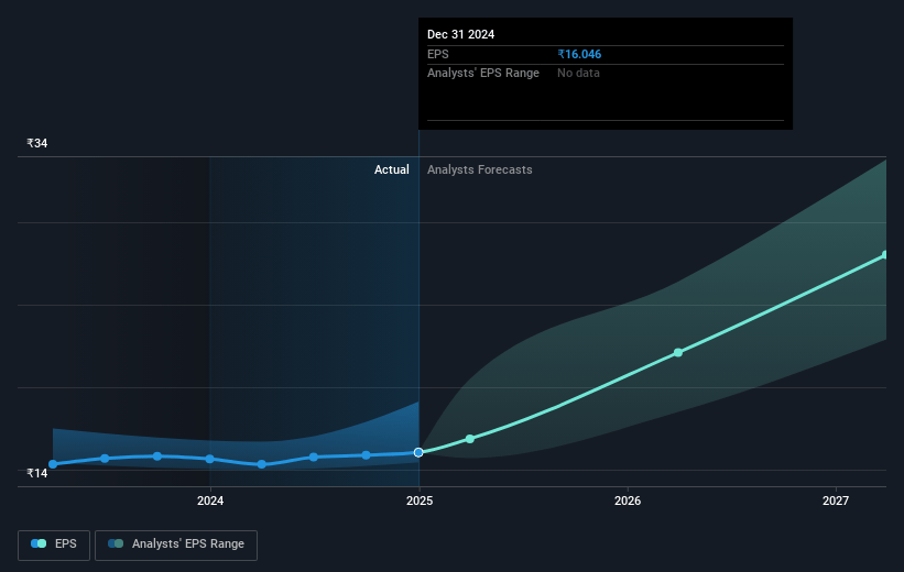 Go Fashion (India) Future Earnings Per Share Growth