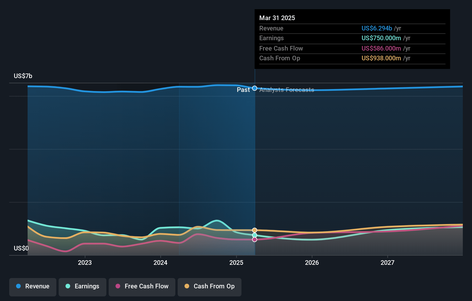 Organon Earnings and Revenue Growth