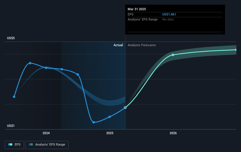Orrstown Financial Services Future Earnings Per Share Growth