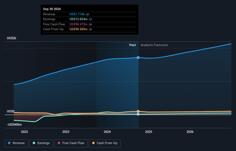 Privia Health Group Earnings and Revenue Growth