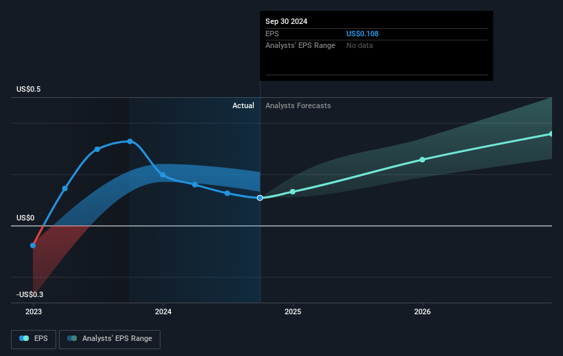 Privia Health Group Future Earnings Per Share Growth