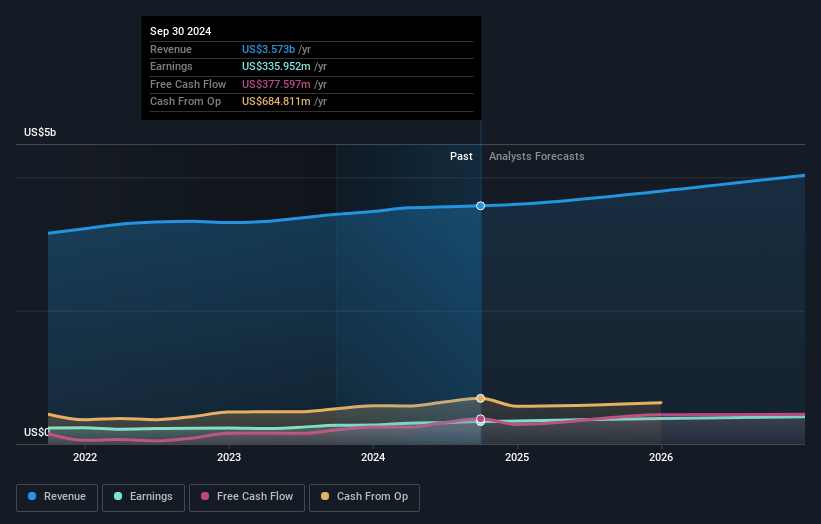 AptarGroup Earnings and Revenue Growth