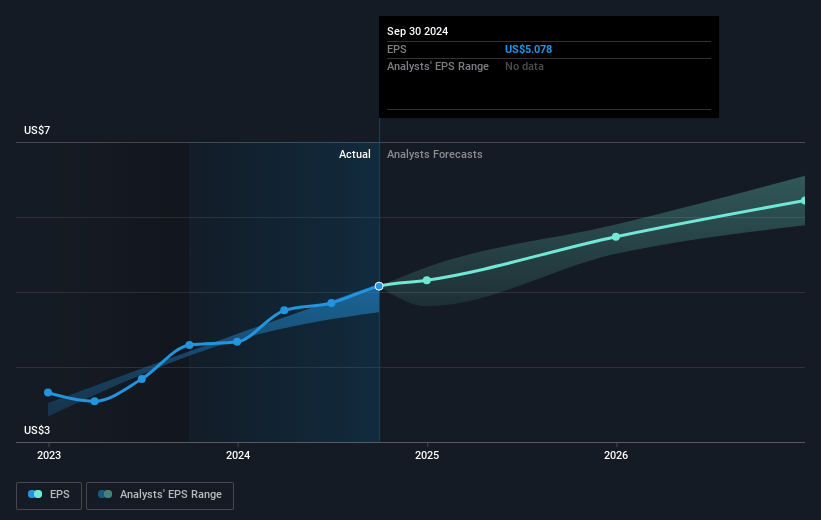 AptarGroup Future Earnings Per Share Growth