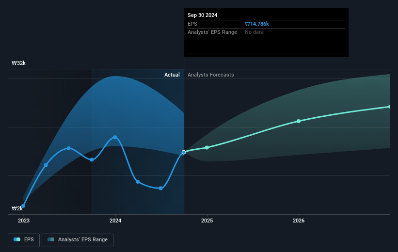 Hanwha Aerospace Future Earnings Per Share Growth