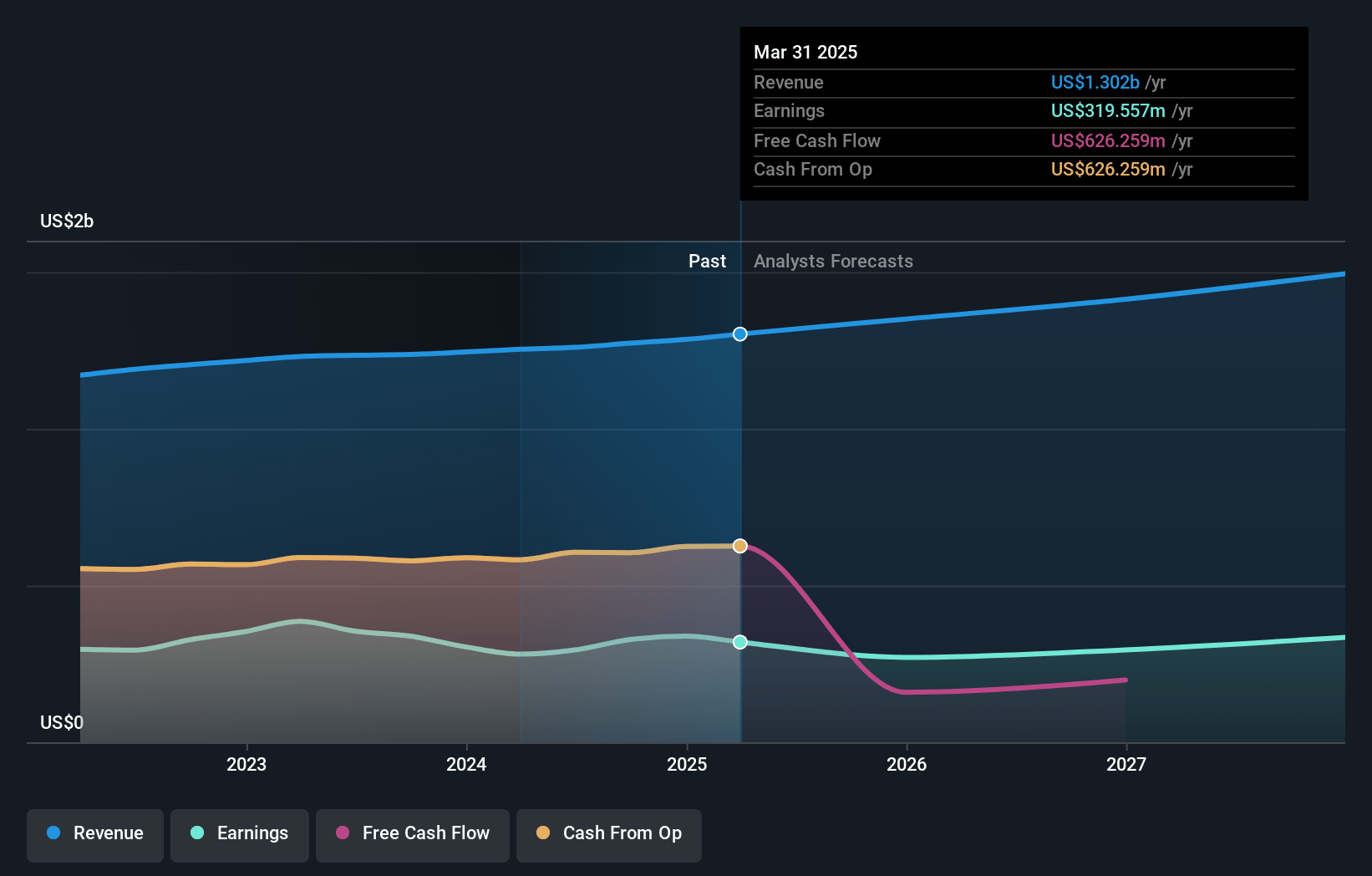 Brixmor Property Group Earnings and Revenue Growth