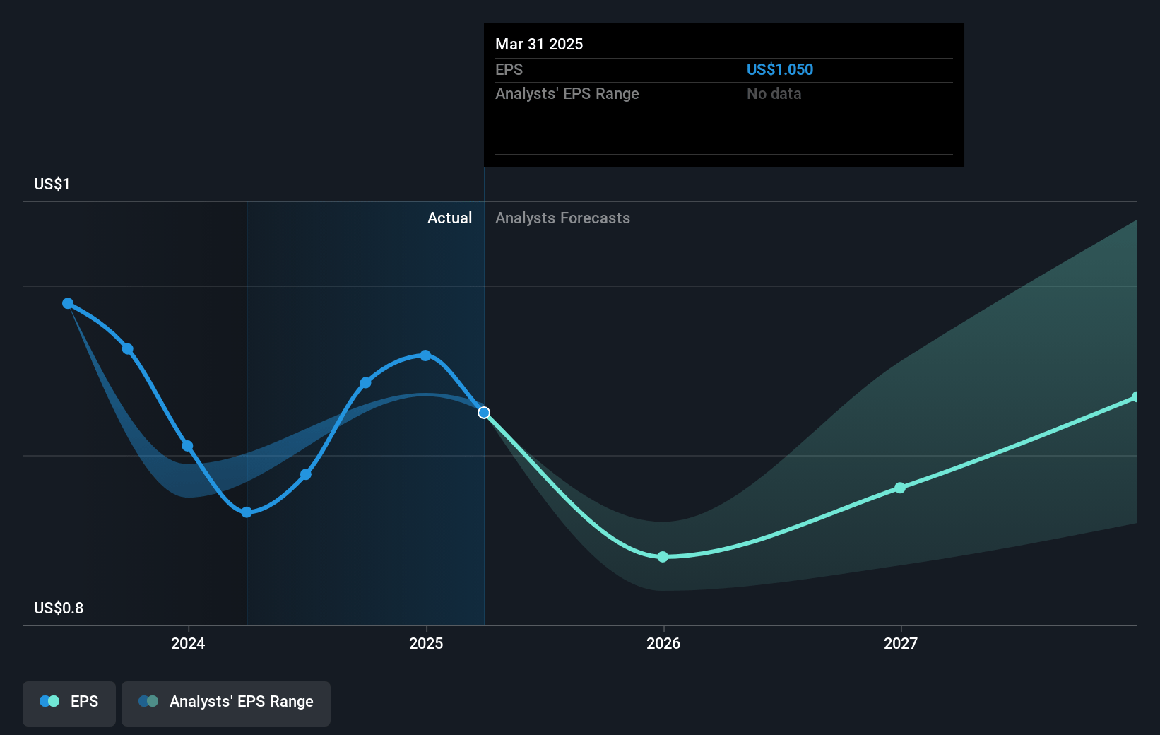 Brixmor Property Group Future Earnings Per Share Growth