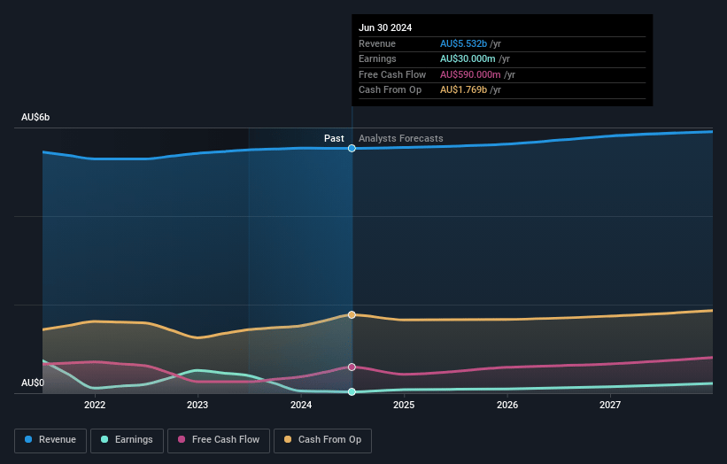 TPG Telecom Earnings and Revenue Growth