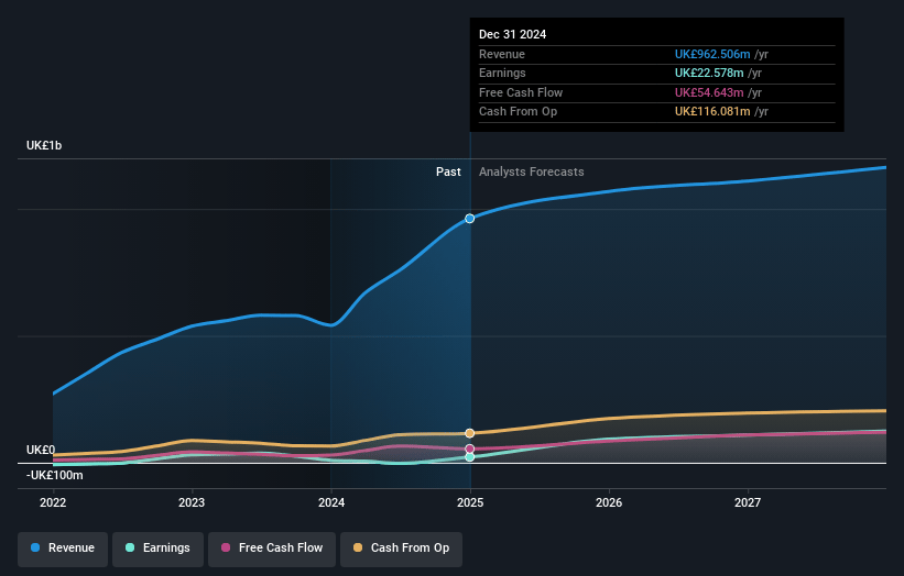 SigmaRoc Earnings and Revenue Growth