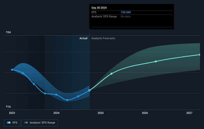 Hindustan Zinc Future Earnings Per Share Growth