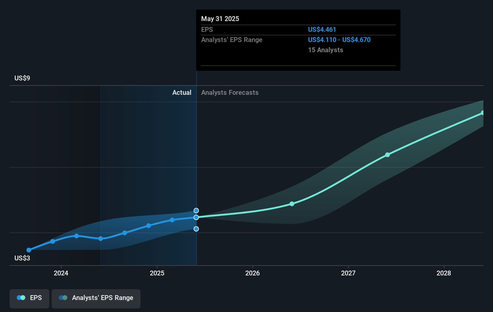 Oracle Future Earnings Per Share Growth