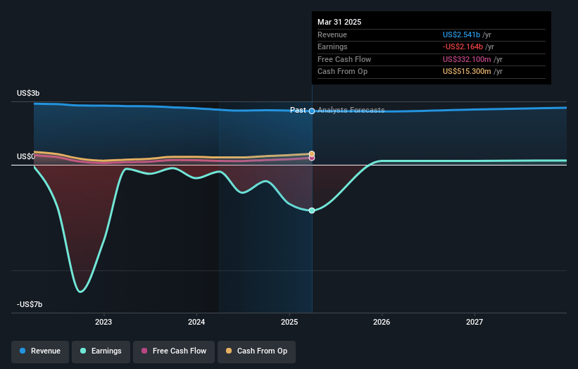 Bio-Rad Laboratories Earnings and Revenue Growth