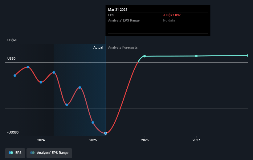 Bio-Rad Laboratories Future Earnings Per Share Growth