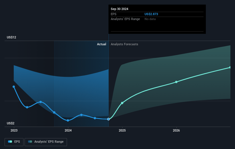 AbbVie Future Earnings Per Share Growth