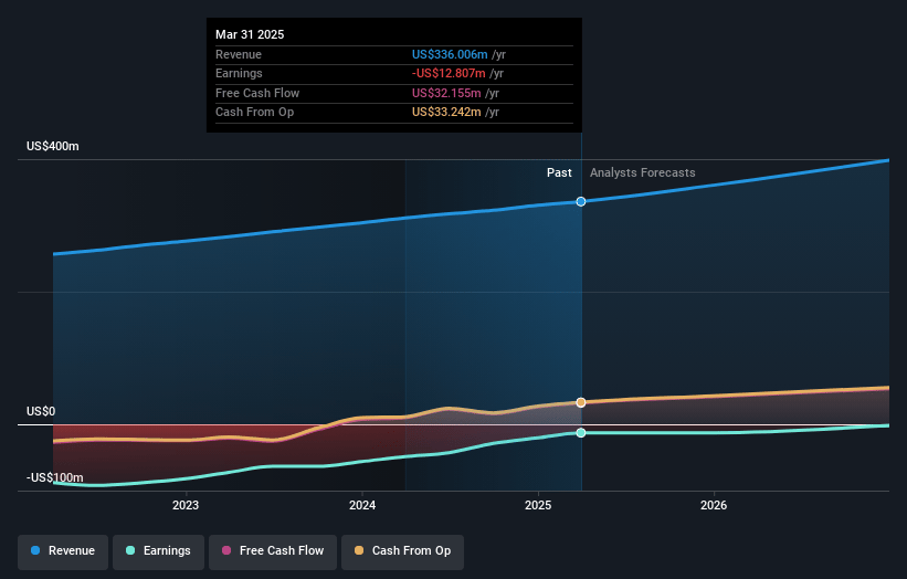 PROS Holdings Earnings and Revenue Growth