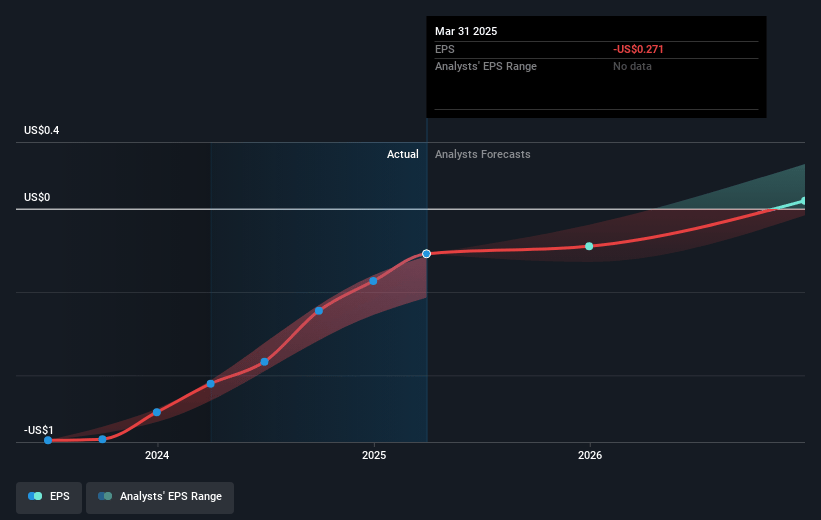 PROS Holdings Future Earnings Per Share Growth