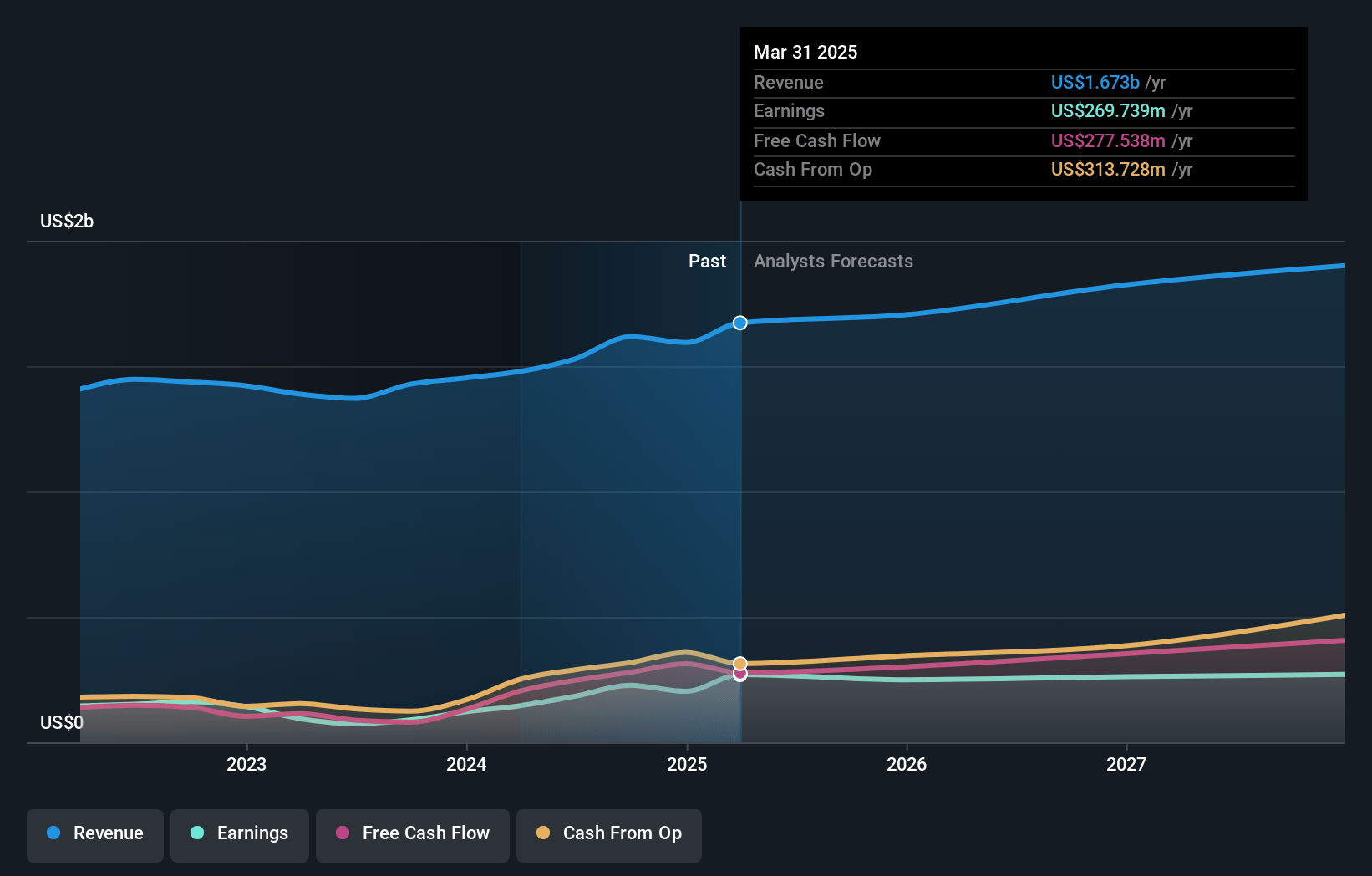 ACI Worldwide Earnings and Revenue Growth