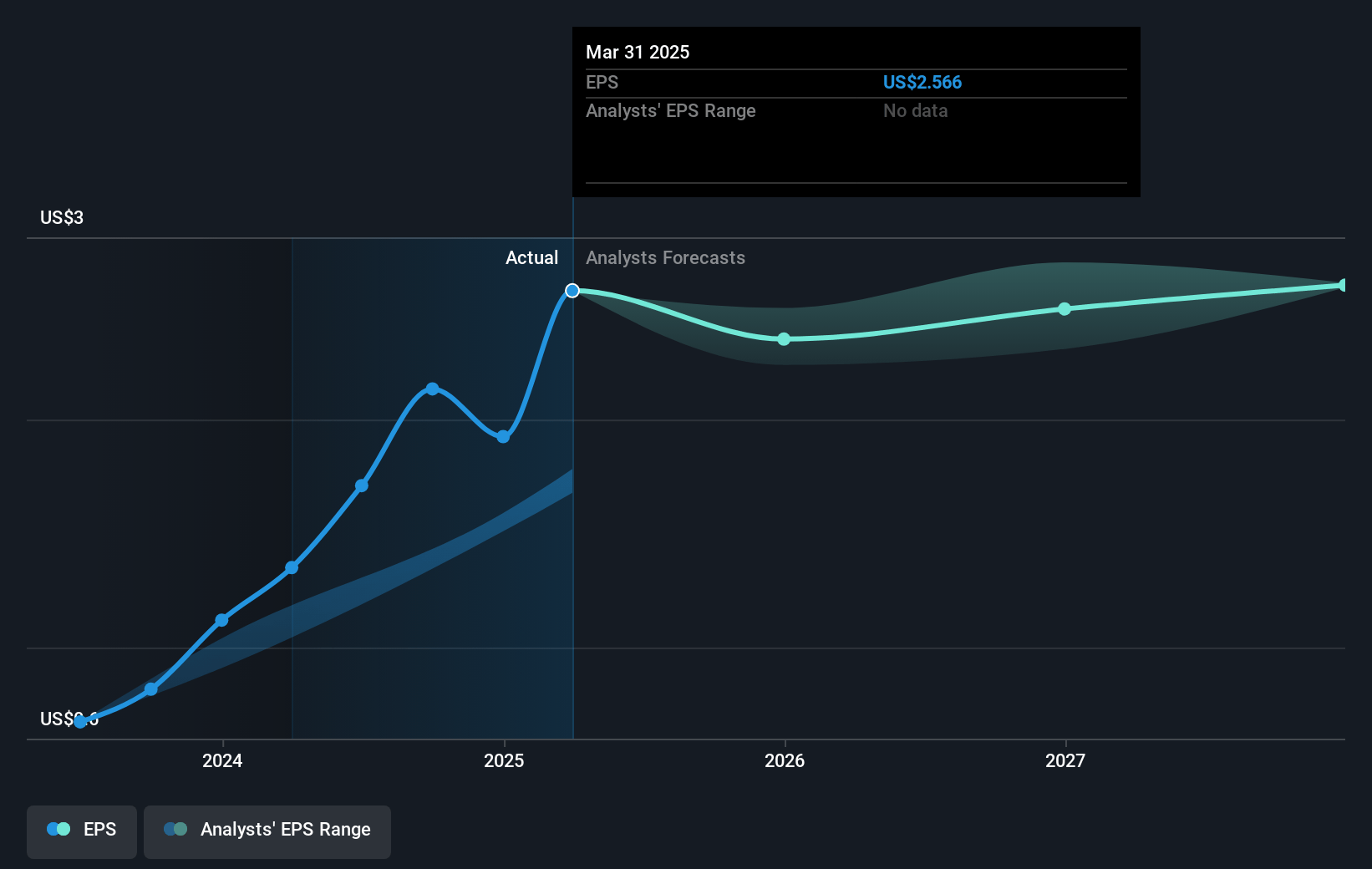 ACI Worldwide Future Earnings Per Share Growth