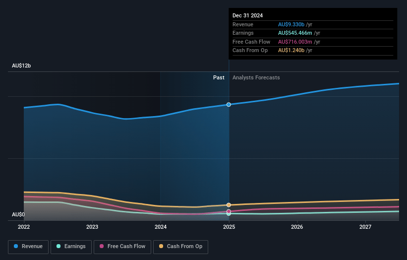 Sonic Healthcare Earnings and Revenue Growth