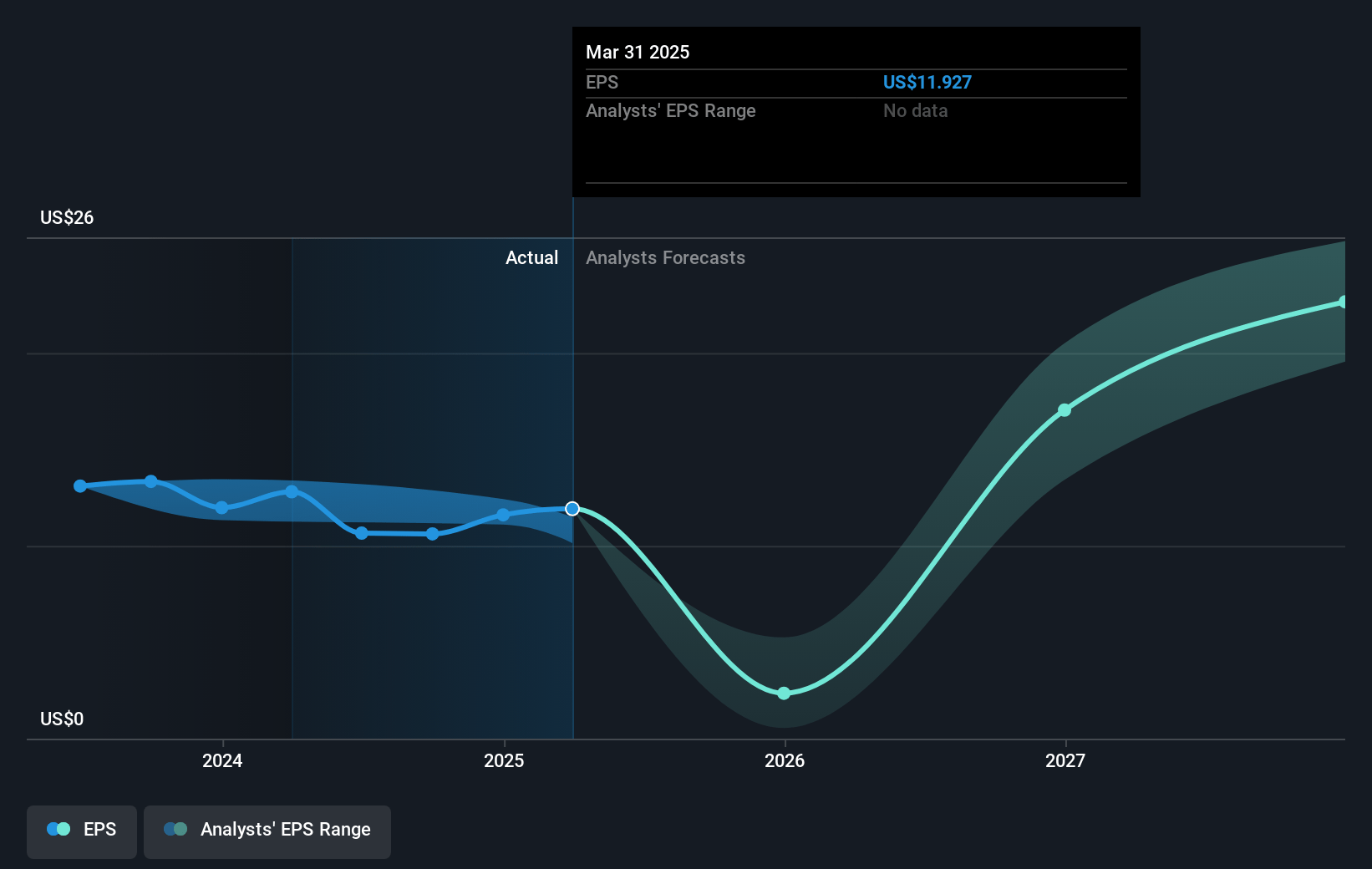 Capital One Financial Future Earnings Per Share Growth