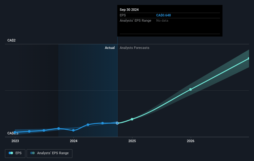 Savaria Future Earnings Per Share Growth