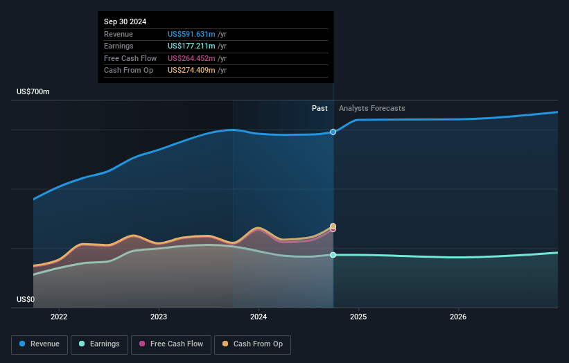 Enterprise Financial Services Earnings and Revenue Growth