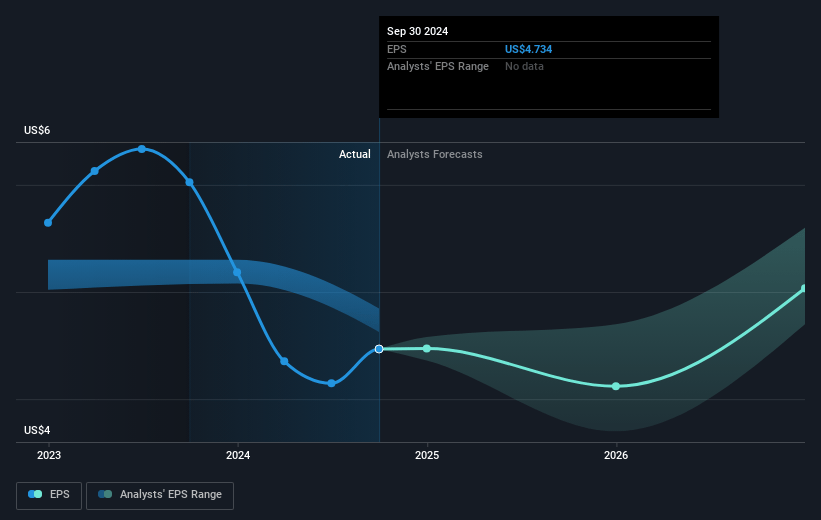 Enterprise Financial Services Future Earnings Per Share Growth