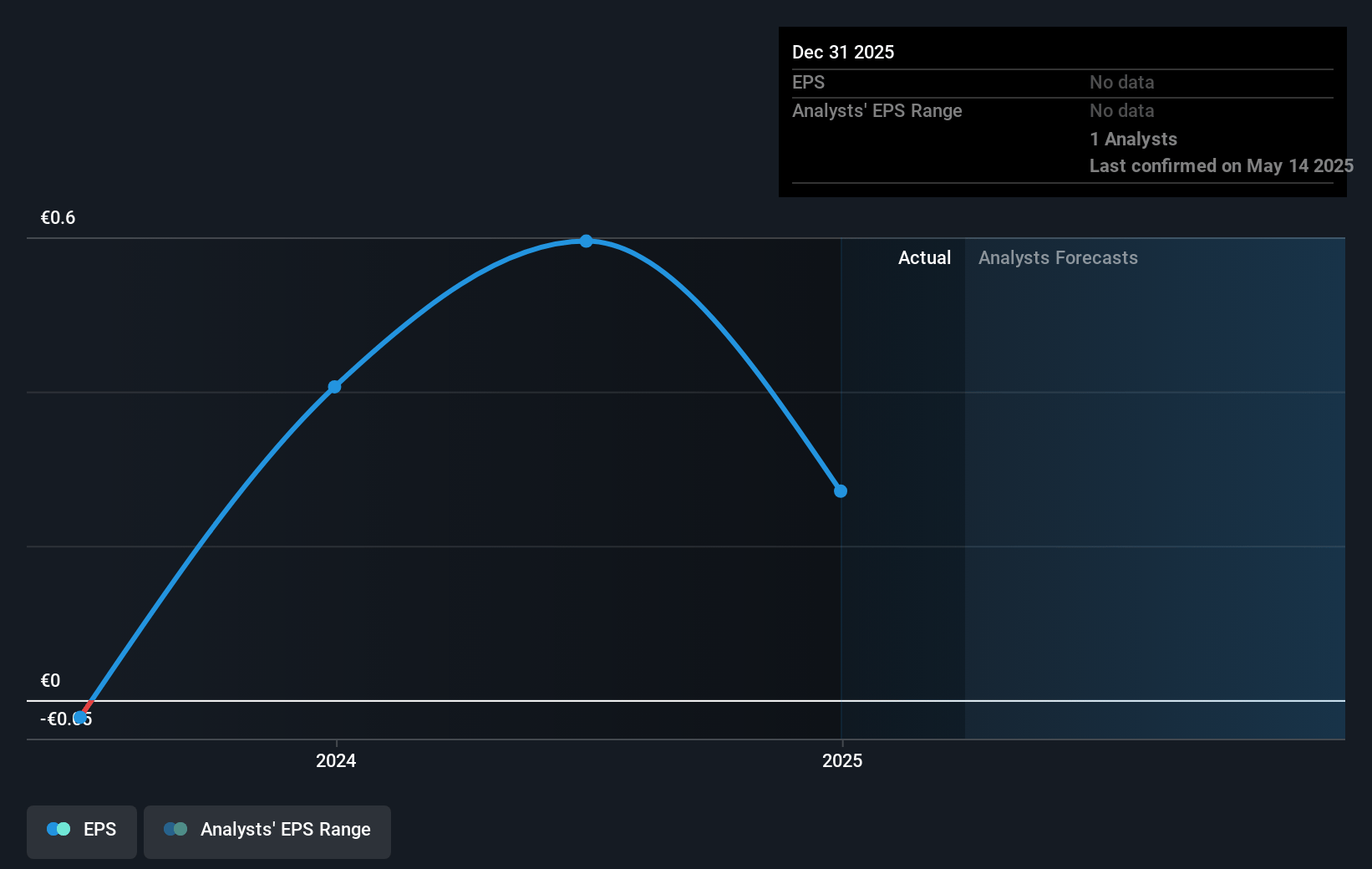 Fiera Milano Future Earnings Per Share Growth