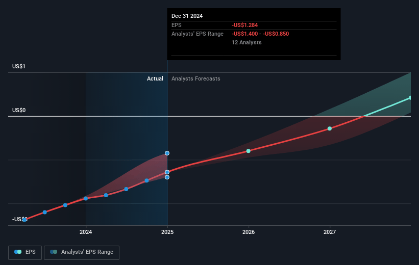 Iovance Biotherapeutics Future Earnings Per Share Growth