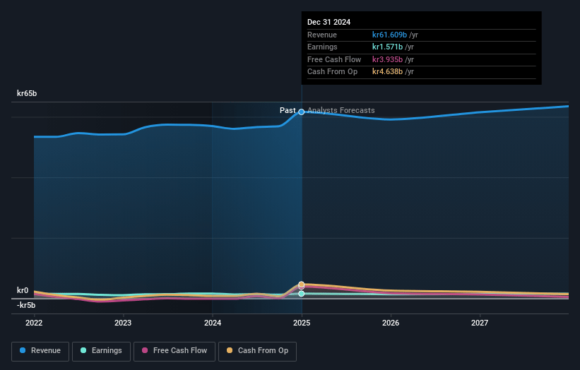 NCC Earnings and Revenue Growth