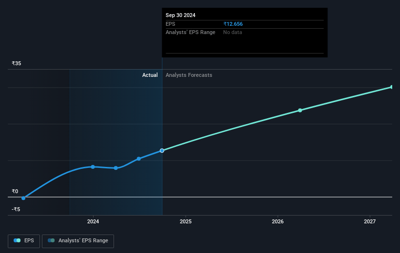 Jyoti CNC Automation Future Earnings Per Share Growth